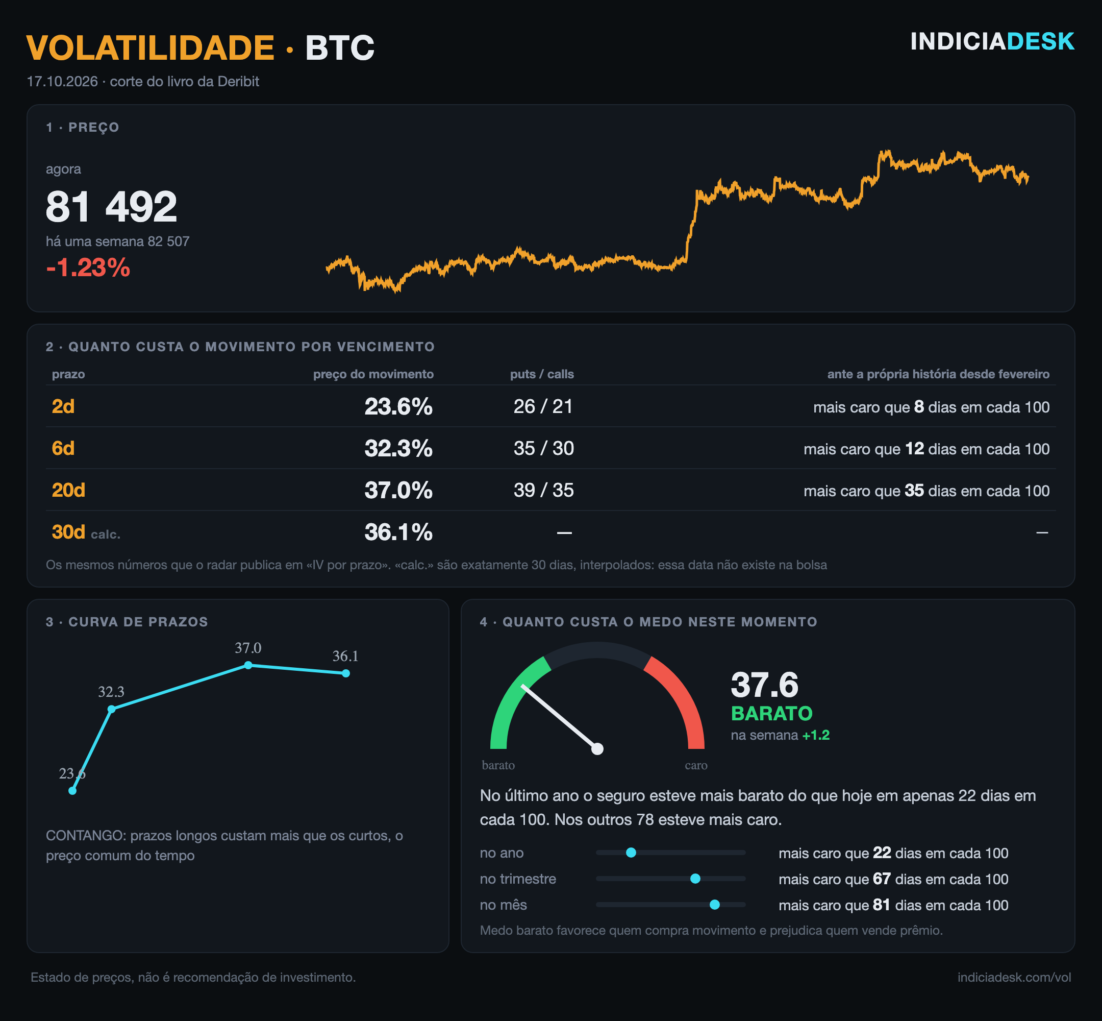 A volatilidade em um único quadro